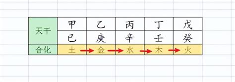 丁壬合木條件|說一下天干合化中丁壬化木的條件